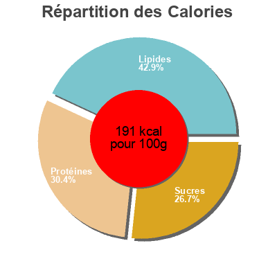 Répartition des calories par lipides, protéines et glucides pour le produit Wine sauce Acme 