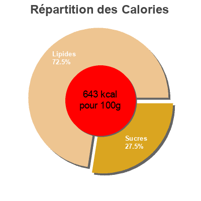 Répartition des calories par lipides, protéines et glucides pour le produit Oignons Frits Paskesz 