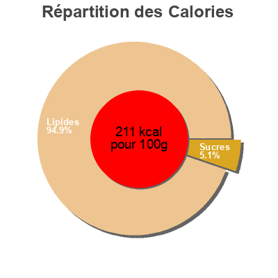 Répartition des calories par lipides, protéines et glucides pour le produit Tasty Tartar Sauce Captain Toady's 8 oz