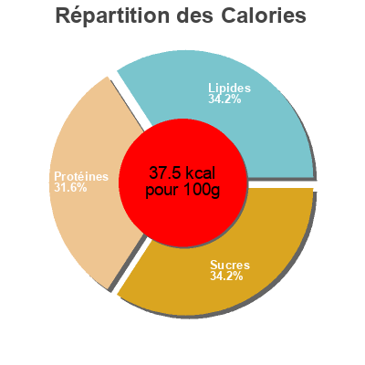 Répartition des calories par lipides, protéines et glucides pour le produit Organic Soy Vanilla Trader Joe's 