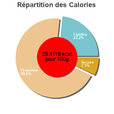 Répartition des calories par lipides, protéines et glucides pour le produit Canadian bacon  