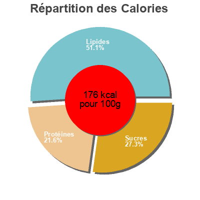 Répartition des calories par lipides, protéines et glucides pour le produit Canelones de rustido con bechamel Bonarea 