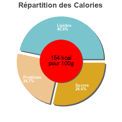 Répartition des calories par lipides, protéines et glucides pour le produit Canelones con bechamel y queso bonarea 