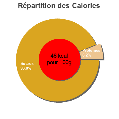 Répartition des calories par lipides, protéines et glucides pour le produit 100% juice Food Lion,   Food Town Stores Inc. 