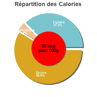 Répartition des calories par lipides, protéines et glucides pour le produit Oat Yeah  