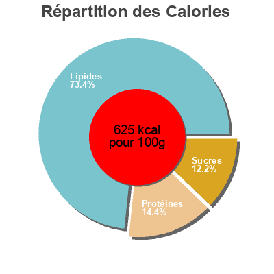 Répartition des calories par lipides, protéines et glucides pour le produit Creamy roasted honey nut peanut butter Skippy 462 gramos