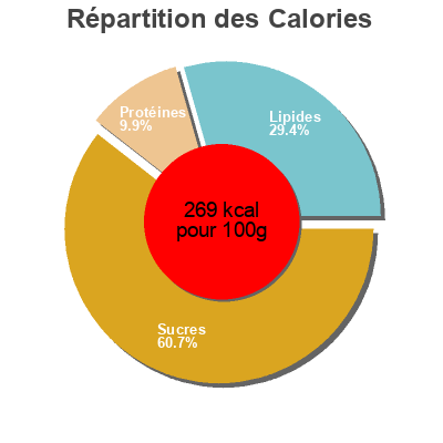 Répartition des calories par lipides, protéines et glucides pour le produit Mini waffles  