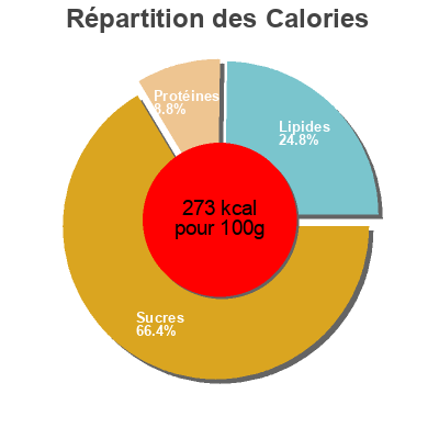 Répartition des calories par lipides, protéines et glucides pour le produit French toast, vanilla  