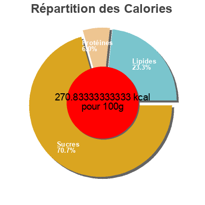 Répartition des calories par lipides, protéines et glucides pour le produit Bites pancakes bites  