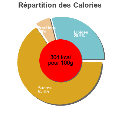 Répartition des calories par lipides, protéines et glucides pour le produit Mini waffles, chocolate delight  