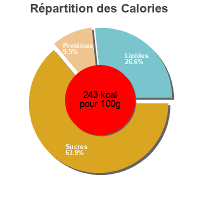 Répartition des calories par lipides, protéines et glucides pour le produit Gluten free waffles, cinnamon  