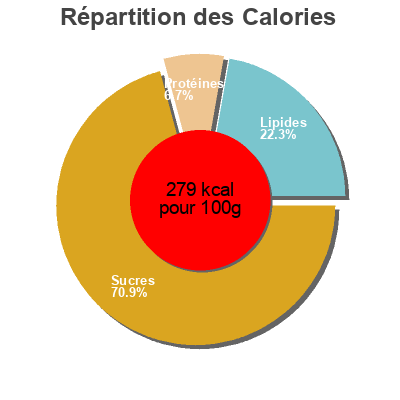 Répartition des calories par lipides, protéines et glucides pour le produit   