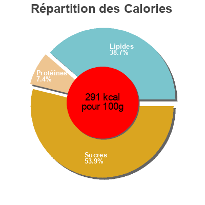 Répartition des calories par lipides, protéines et glucides pour le produit Waffles, chocolatey chip strawberry  