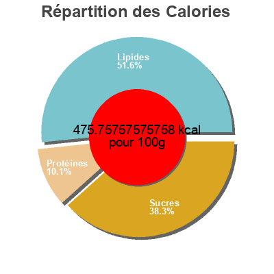 Répartition des calories par lipides, protéines et glucides pour le produit Nut bar Kellogg's 165 g