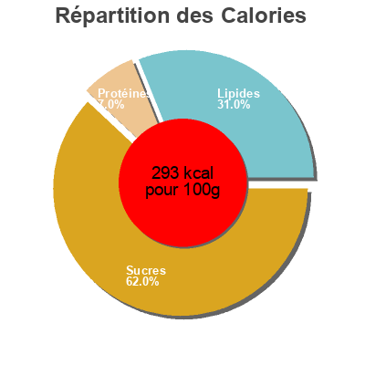 Répartition des calories par lipides, protéines et glucides pour le produit Cinna-toast, cinnamon roll  