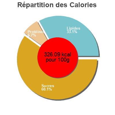 Répartition des calories par lipides, protéines et glucides pour le produit Cinnamon taste  