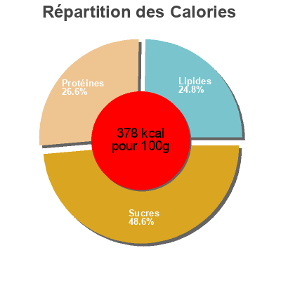 Répartition des calories par lipides, protéines et glucides pour le produit Protein meal bars, strawberry kellogg's 270 g