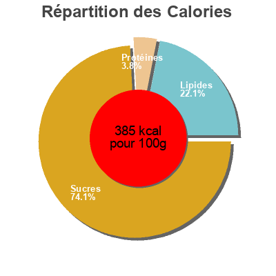 Répartition des calories par lipides, protéines et glucides pour le produit Pop Tars, Frosted Cherry KELLOGG´S 416 g