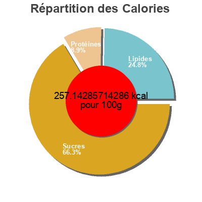 Répartition des calories par lipides, protéines et glucides pour le produit Eggos  