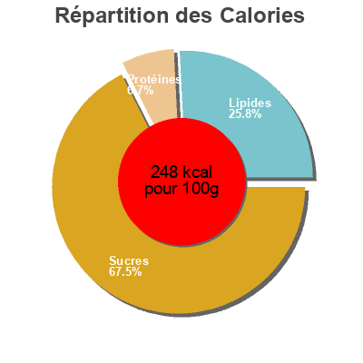 Répartition des calories par lipides, protéines et glucides pour le produit Drizzlers, blueberry  