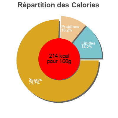 Répartition des calories par lipides, protéines et glucides pour le produit Waffles, red berries  