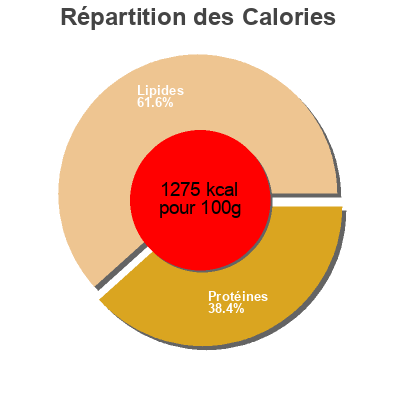 Répartition des calories par lipides, protéines et glucides pour le produit Jamon iberico legado iberico 