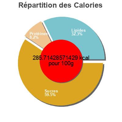 Répartition des calories par lipides, protéines et glucides pour le produit waffles H-E-B 