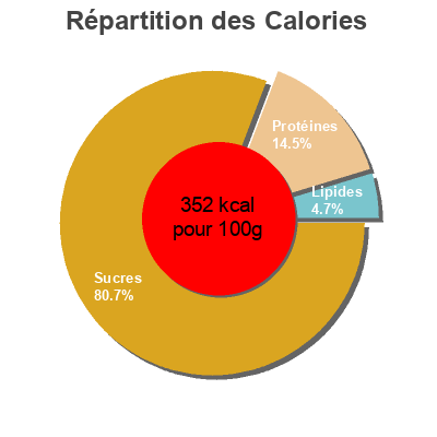 Répartition des calories par lipides, protéines et glucides pour le produit Couscous H-E-B 