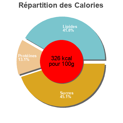 Répartition des calories par lipides, protéines et glucides pour le produit Texas toast  