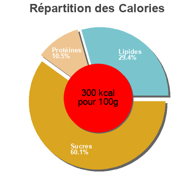 Répartition des calories par lipides, protéines et glucides pour le produit Garlic breadsticks  