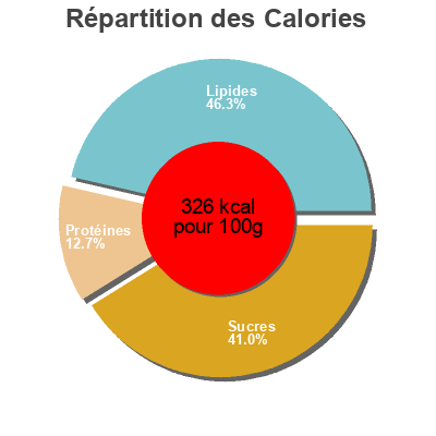 Répartition des calories par lipides, protéines et glucides pour le produit Five cheese texas toast, five cheese  