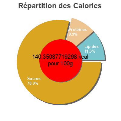 Répartition des calories par lipides, protéines et glucides pour le produit Corn Tortillas Goya 30oz