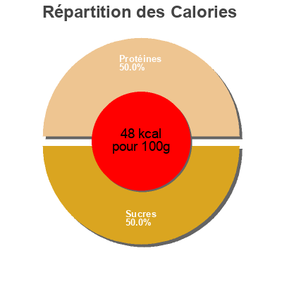 Répartition des calories par lipides, protéines et glucides pour le produit SALSA DE SOYA REDUCIDA EN SODIO KIKKOMAN 148 ml