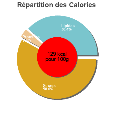 Répartition des calories par lipides, protéines et glucides pour le produit Crinkle cut french - fried potatoes  