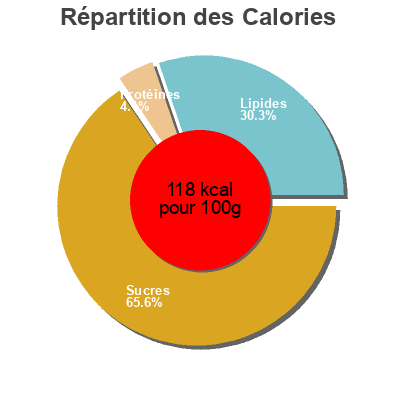 Répartition des calories par lipides, protéines et glucides pour le produit French - fried potatoes  