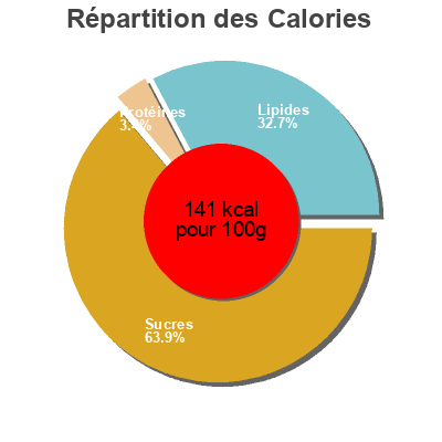 Répartition des calories par lipides, protéines et glucides pour le produit Crinkle - cut french - fried potatoes  