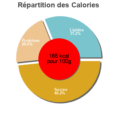 Répartition des calories par lipides, protéines et glucides pour le produit Deli chicken prosciutto tortelloni  