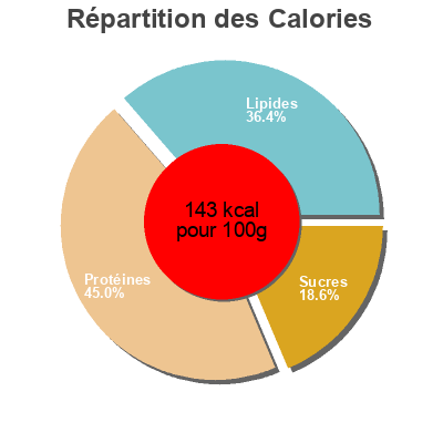 Répartition des calories par lipides, protéines et glucides pour le produit Grilled boneless skinless chicken thigh meat  