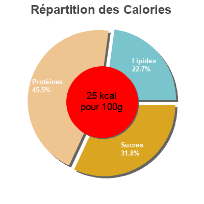 Répartition des calories par lipides, protéines et glucides pour le produit Frank's Red Hot Original Frank’s, French's 148 ml
