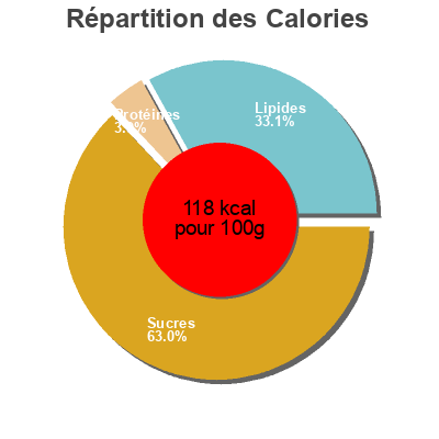 Répartition des calories par lipides, protéines et glucides pour le produit Straight cut french fried potatoes  