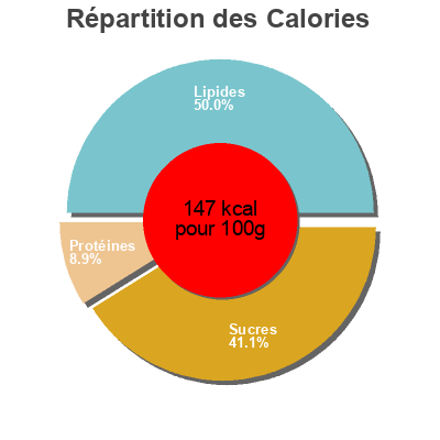 Répartition des calories par lipides, protéines et glucides pour le produit Curry thai aux legumes et riz au jasmin Amy's Kitchen 250