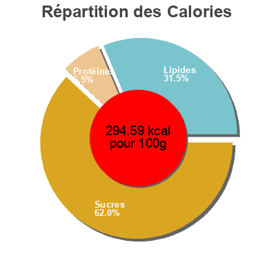 Répartition des calories par lipides, protéines et glucides pour le produit Muffin myrtilles sauvages  