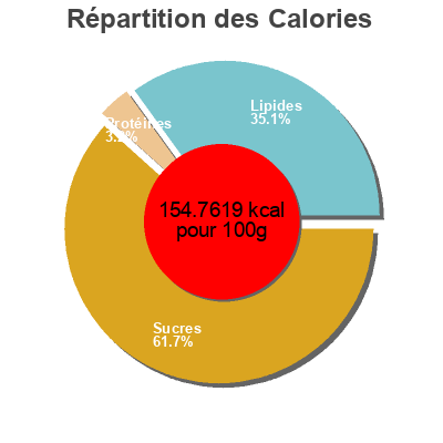 Répartition des calories par lipides, protéines et glucides pour le produit super crispy dipper fries  