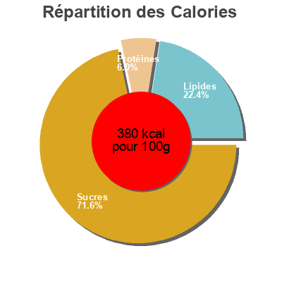 Répartition des calories par lipides, protéines et glucides pour le produit Bevita Belvita 