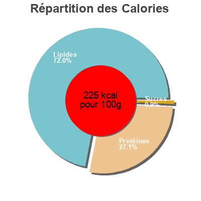 Répartition des calories par lipides, protéines et glucides pour le produit Langoniza fresca bonarea 