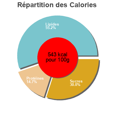 Répartition des calories par lipides, protéines et glucides pour le produit Beurre de cacahuete JIF 454 g