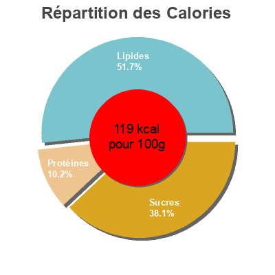 Répartition des calories par lipides, protéines et glucides pour le produit Elsanta Strawberries & Cream Marks & Spencer, M&S 150g