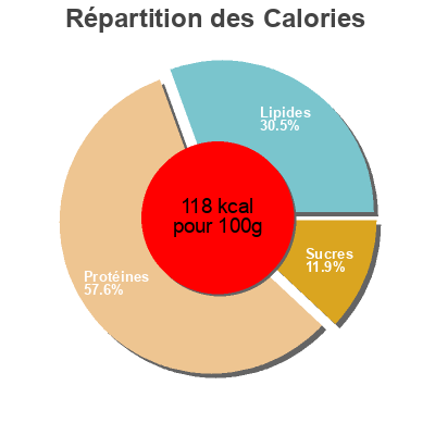 Répartition des calories par lipides, protéines et glucides pour le produit Burger de pollo y pavo bonarea 