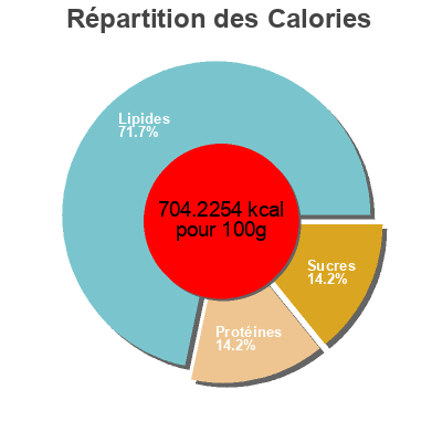 Répartition des calories par lipides, protéines et glucides pour le produit Arachides BBQ  