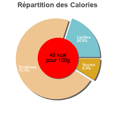 Répartition des calories par lipides, protéines et glucides pour le produit Tuna in water  